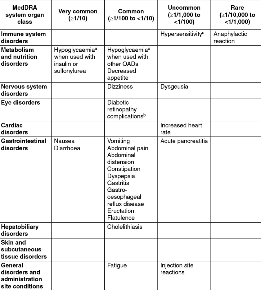 Summary of Semaglutide related adverse effects, pooled data of 4792 patients over 8 clinical trials