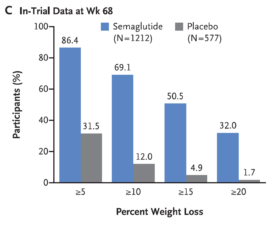 Results of the 68 week STEP 1 trial with once weekly semaglutide 2.4mg (WeGovy) showing percentage of patients who lost 5%, 10%, 15% and 20% body weight as compared to placebo
