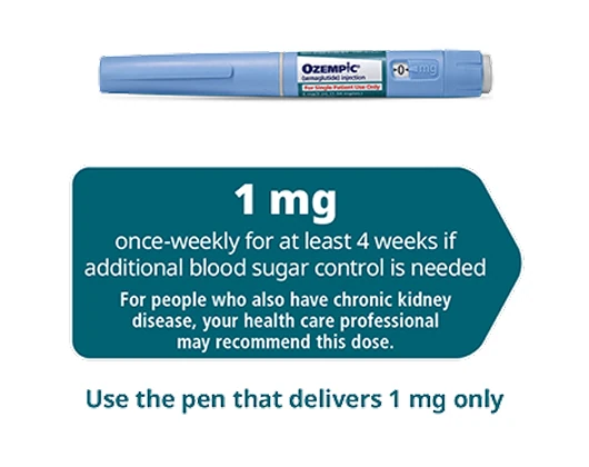 Ozempic dosage schedule. Starting with low dose of 0.25mg or 0.5mg, with gradual increase to maximum dose of 1mg.